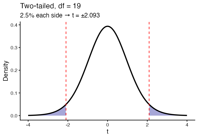 A t-distribution with 19 degrees of freedom and both tails beyond plus and minus 2.093 shaded red as rejection regions.