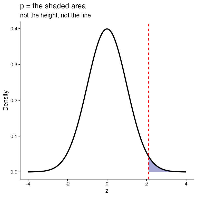 Standard normal curve with a red dashed line at an observed statistic of 2.1 and the area beyond it shaded, labelled as the one-tailed p-value.