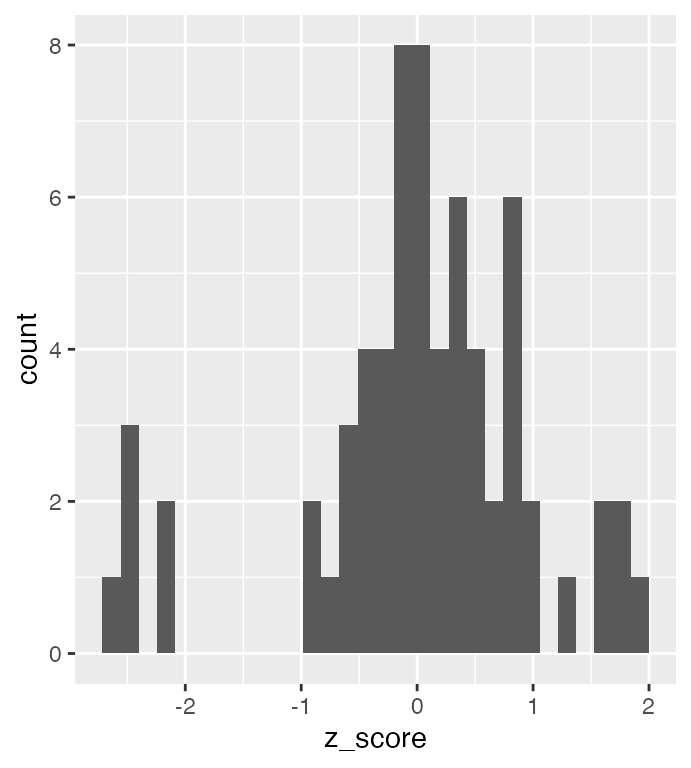 Histogram of z-scores for Lake I3 grayling lengths, showing the shape of the standardized length distribution.