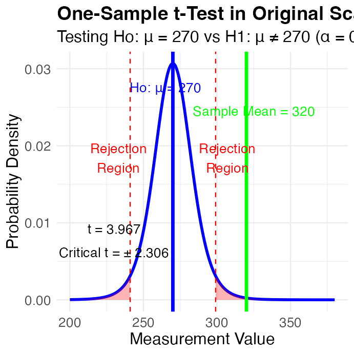Two-tailed t-test rejection region plot on the measurement scale, with red shaded rejection regions in both tails beyond the critical values, a blue vertical line at the hypothesized mean (270), and a green vertical line at the observed sample mean (320), which falls in the upper rejection region.