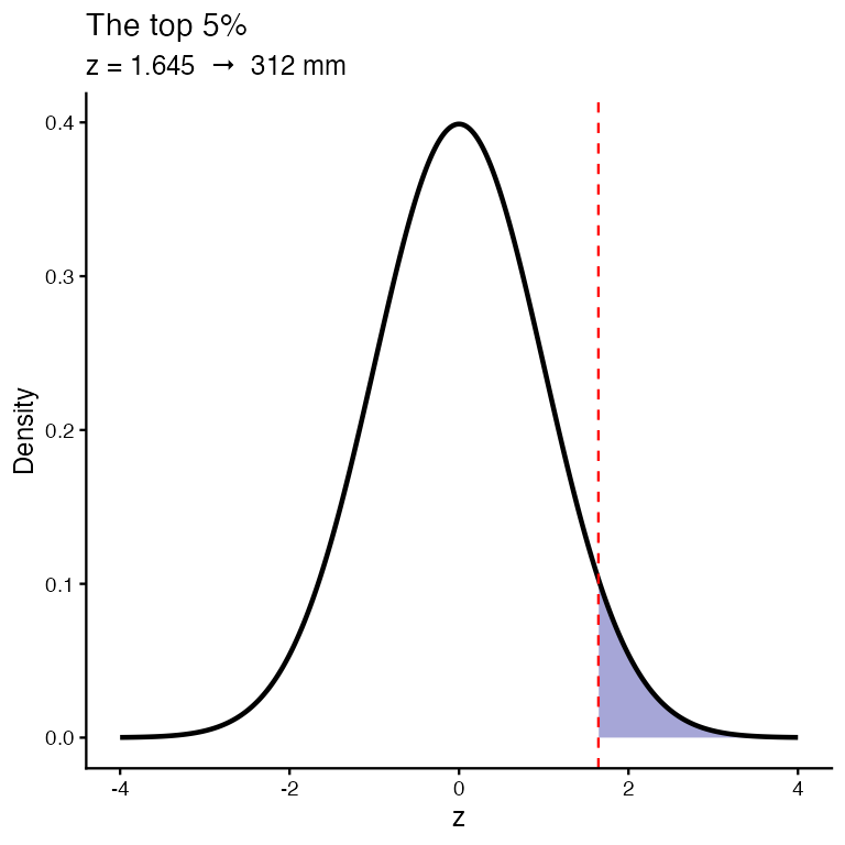 Standard normal curve with the upper five percent shaded beyond z equals 1.645.