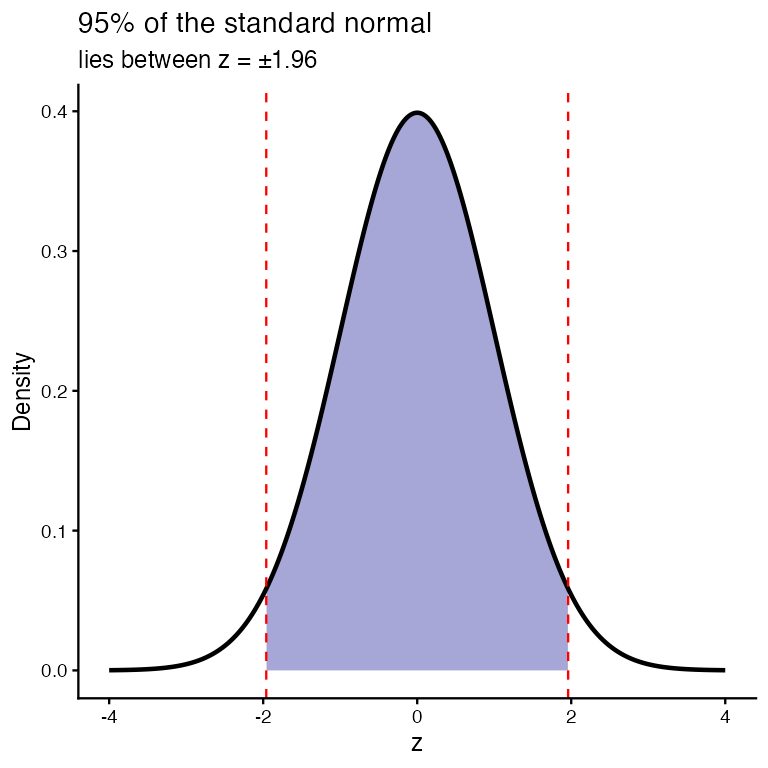 Standard normal curve with the central 95 percent shaded between minus 1.96 and 1.96 and dashed red lines at both boundaries.