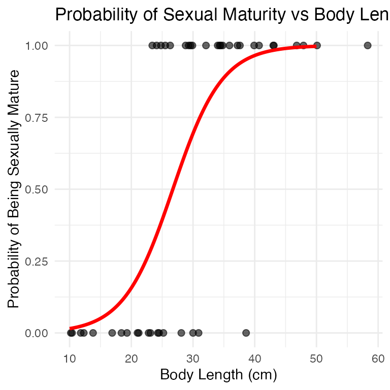 Scatterplot of observed sexual maturity (0 or 1) versus lizard body length, with a red S-shaped logistic curve overlaid showing the predicted probability of maturity rising from near 0 at small lengths to near 1 at large lengths, with the steepest rise around 25-30 cm.
