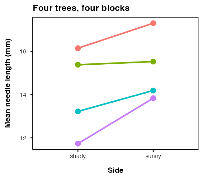 Line plot of mean needle length for the shady and sunny side of each of the four trees, one line per tree, with the four lines sloping the same way but sitting at different heights.
