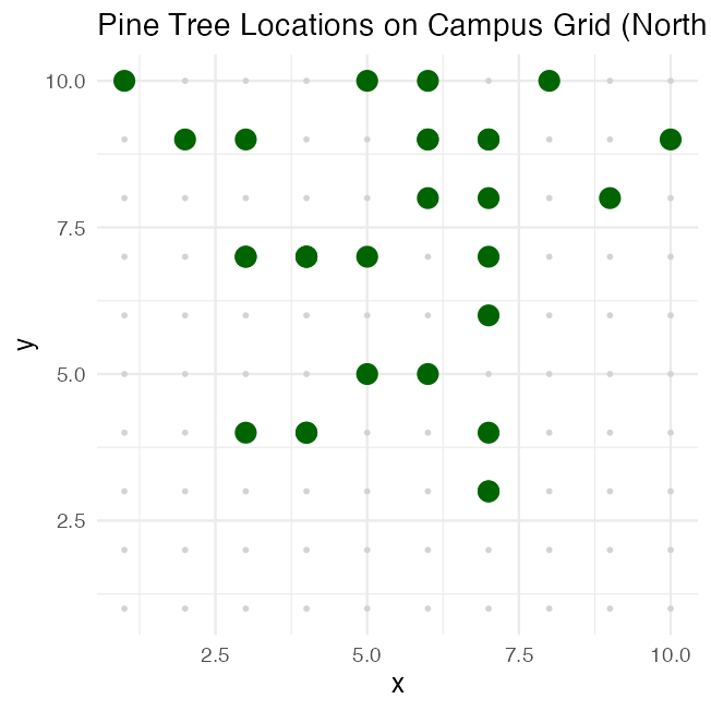 Scatterplot of a 10-by-10 campus grid with light grey points marking all grid locations and dark green points marking simulated pine tree locations, which are clustered toward the north (higher y-values) side of campus.
