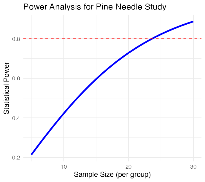 Line plot of statistical power versus sample size per group (5 to 30), rising from low power at small sample sizes toward 1 as sample size increases, with a dashed red horizontal reference line at 80% power marking the sample size needed to reach adequate power.