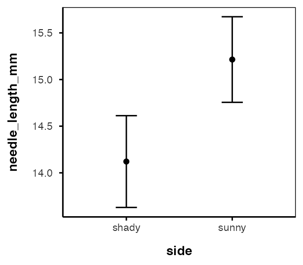 Point and error bar plot of mean needle length plus or minus one standard error for the shady and sunny sides, computed from all 64 raw needles, showing very short error bars.