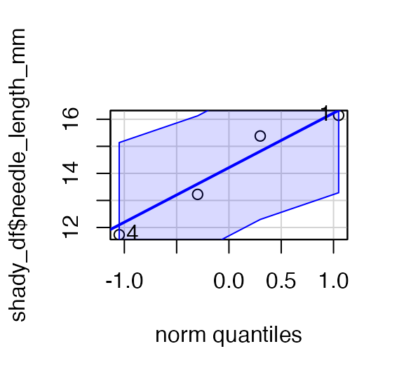 QQ-plot of shady-side needle length with a confidence envelope, used to check whether the data are approximately normally distributed.