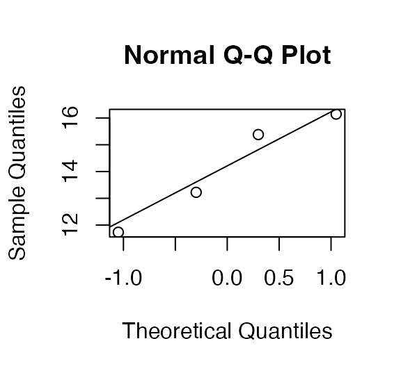 Base R QQ-plot of shady-side needle length with a reference line added by qqline.