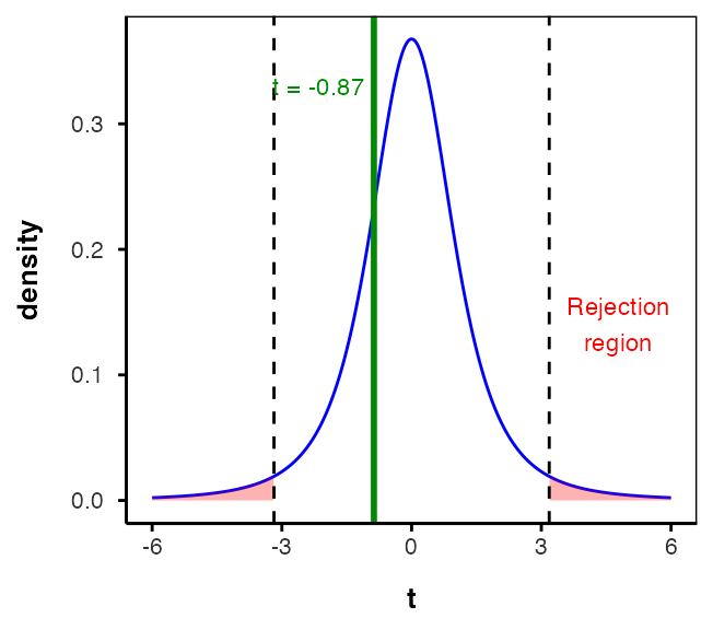 T-distribution curve with 3 degrees of freedom, the two-tailed rejection regions shaded red beyond the critical t-values, and a green line marking the observed t-statistic, which falls inside the non-rejection region.