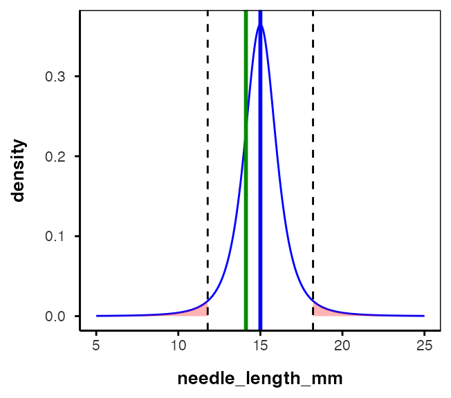 The same one-sample t-test re-plotted on the millimetre scale, with a blue line at the hypothesized mean of 15mm and a green line at the observed sample mean, and the rejection regions shaded red in each tail.