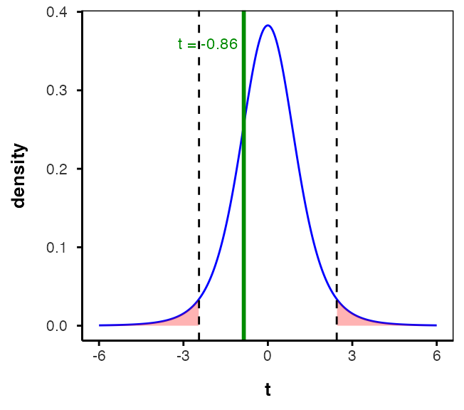 T-distribution curve with 6 degrees of freedom, red rejection regions in both tails beyond the critical t-values, and a dashed blue line marking the observed t-statistic, which falls well inside the non-rejection region.