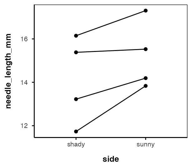 The slope plot from Part 1, repeated here: each team's tree is a line joining its shady mean to its sunny mean, and all four lines slope the same way.