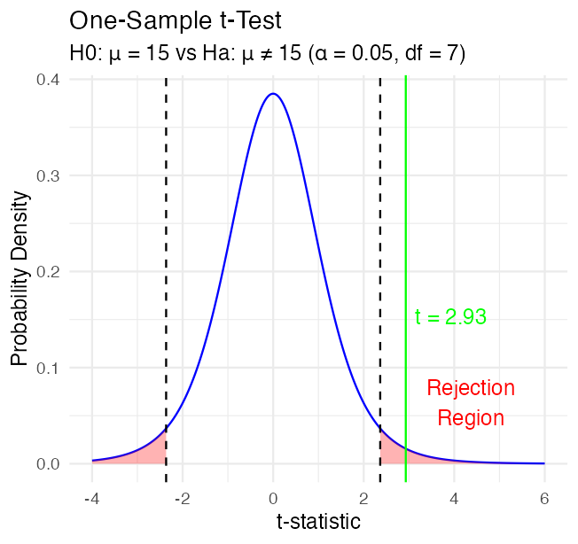 T-distribution curve for the one-sample test, with the two-tailed rejection region shaded red, a dashed line at the critical t-value, and a solid green line marking the observed t-statistic, which falls inside the rejection region.