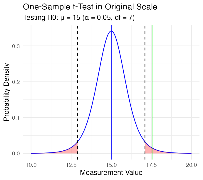 The same one-sample t-test rejection region re-plotted on the original millimeter measurement scale instead of the t-statistic scale, with vertical lines marking the hypothesized mean (15mm, blue) and observed sample mean (green).