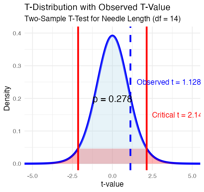 T-distribution curve with 14 degrees of freedom for the two-sample needle-length test, red rejection regions in both tails beyond the critical t-values of plus and minus 2.145, and a dashed blue line marking the observed t-statistic of 1.128, which falls inside the light blue non-rejection region.