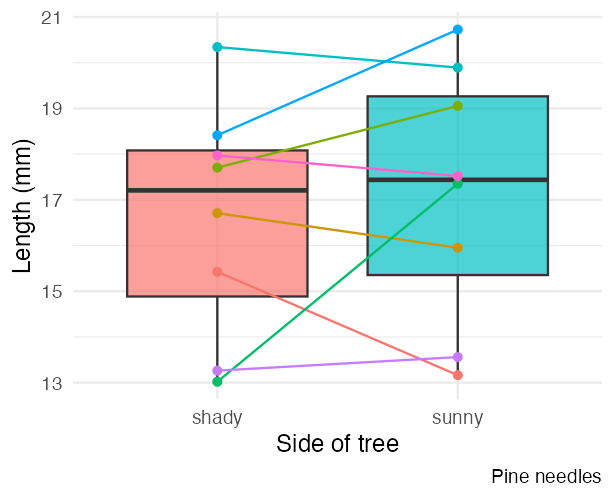 Boxplot of needle length by side of tree (shady vs. sunny) from the original (unswitched) pine needle file, with points for each field team connected by a line, showing each team's shady and sunny values.