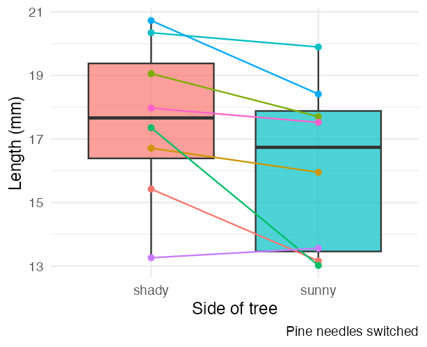 Boxplot of needle length by side of tree (shady vs. sunny) from the corrected, switched-labels pine needle file, with points for each field team connected by a line — this is the dataset used for the rest of the analysis.