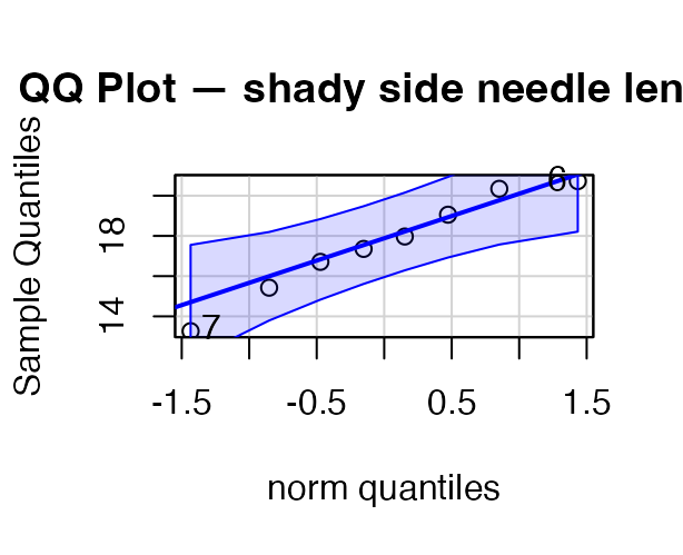 QQ-plot of pine needle length with a confidence envelope, used to visually check whether needle length is approximately normally distributed.