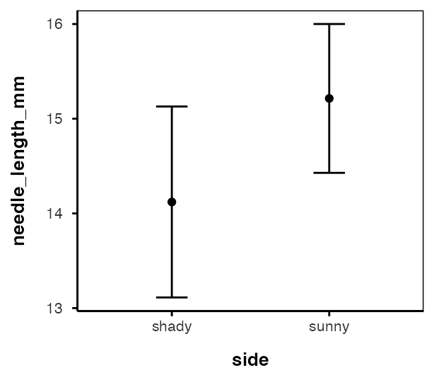 Point and error bar plot of mean needle length plus or minus one standard error for the shady and sunny sides, computed from the four tree-side means per side, showing error bars about twice as long as the raw-data version.