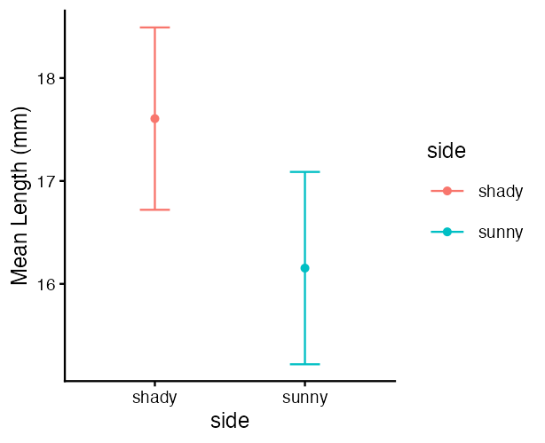 Point-and-error-bar plot of mean needle length ± standard error for the shady and sunny sides.
