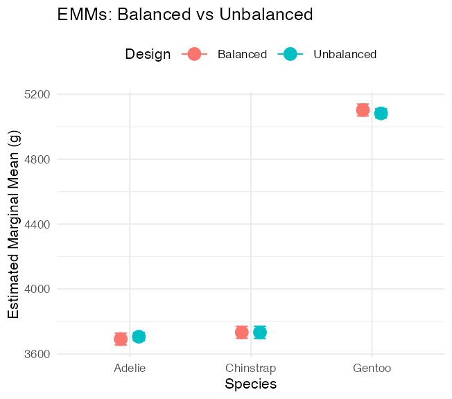 Point-and-error-bar plot comparing estimated marginal mean body mass by species between the balanced and unbalanced designs, showing the two designs give similar estimates.