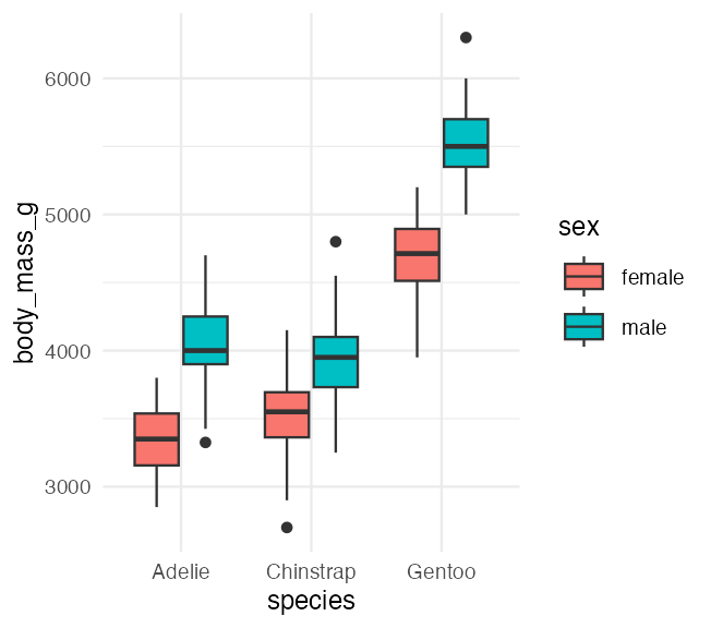 Boxplot of penguin body mass in grams by species, with boxes filled by sex, showing mass differences across the species-by-sex combinations in the balanced dataset.