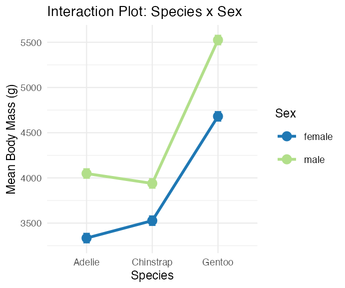 Interaction plot of estimated marginal mean body mass by species and sex, with points connected by lines for each sex and error bars showing ± 1 SE, used to visualize whether the sex effect differs across species.
