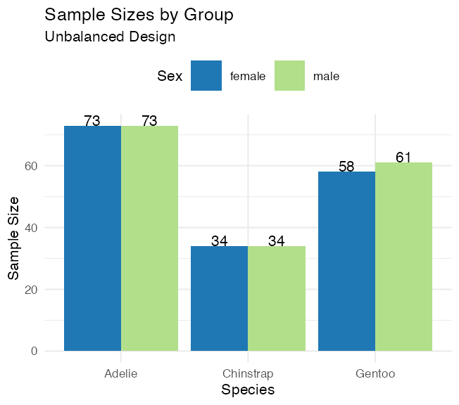 Dodged bar chart of sample size by species and sex, with counts labeled above each bar, showing the unequal sample sizes across cells in the unbalanced penguin dataset.