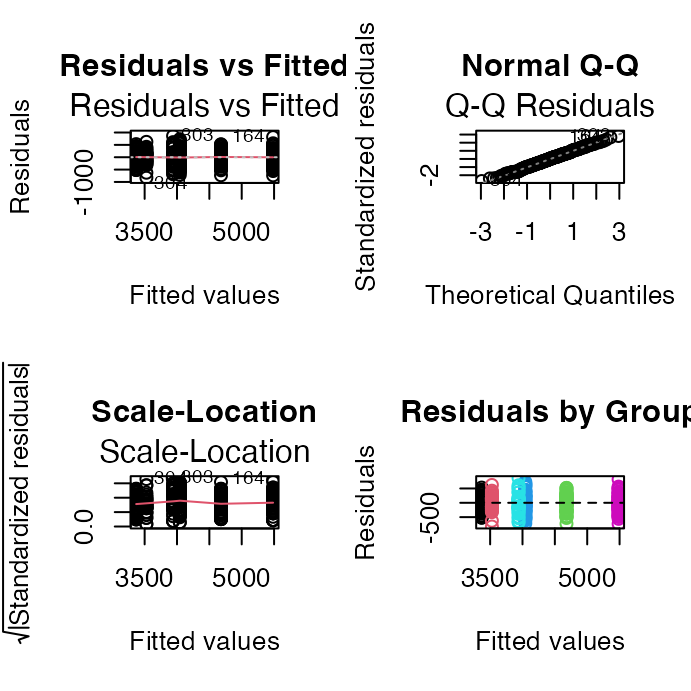 Four diagnostic plots for the unbalanced two-way ANOVA model: residuals vs. fitted, normal Q-Q, scale-location, and residuals vs. fitted colored by species-sex group, used to check model assumptions.