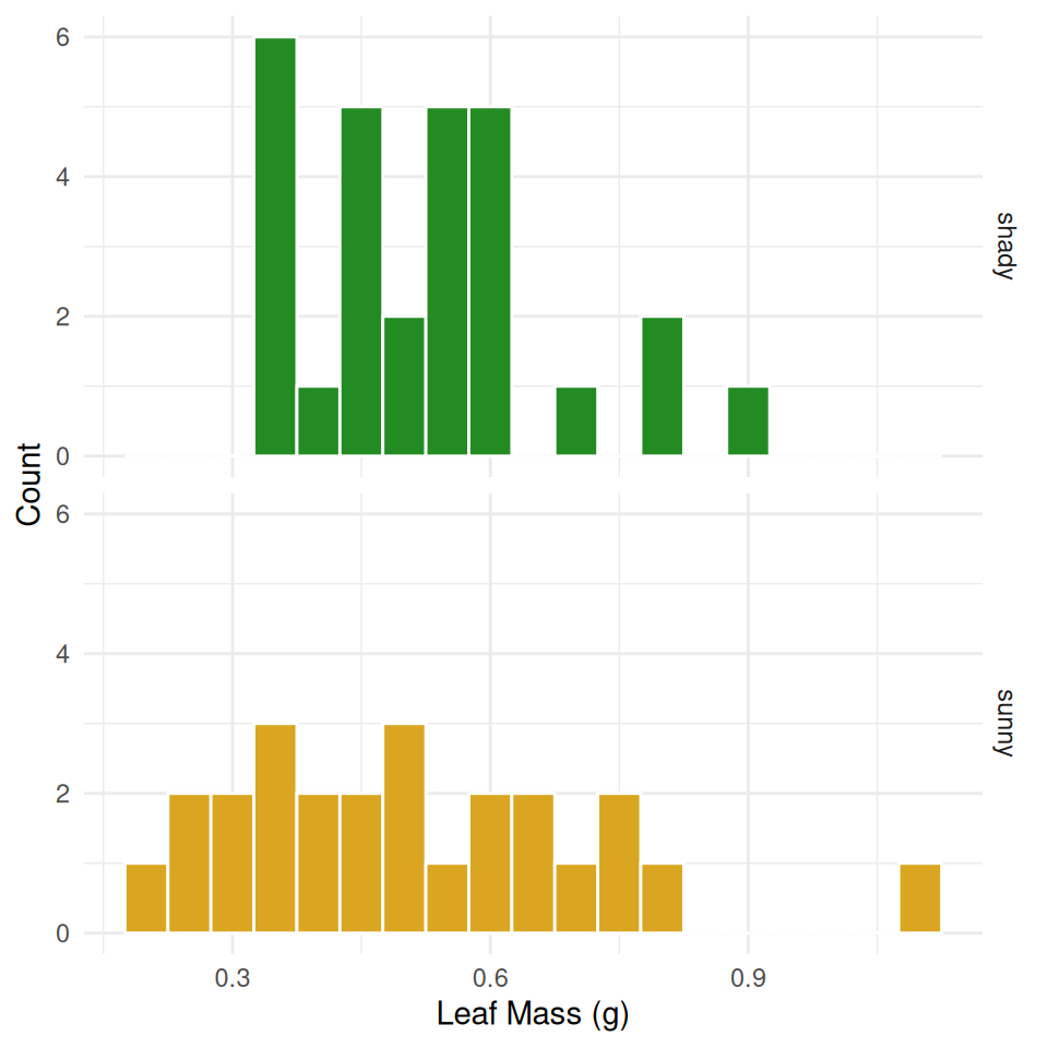 Two histograms of leaf mass stacked in one column, one row per shade, arranged by facet_grid.