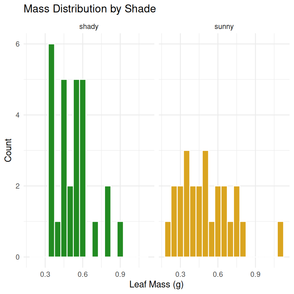 Two histograms of leaf mass in grams, one panel per shade, arranged side by side by facet_wrap.