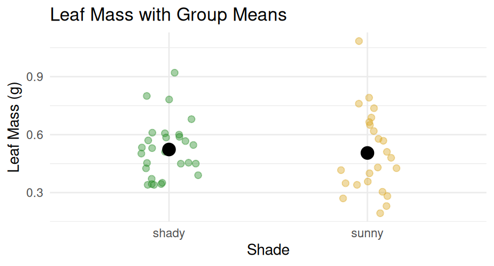 Jittered points of leaf mass by shade in gold and green, with a larger black point marking the mean for each group.