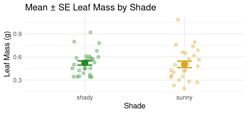 Jittered points of leaf mass by shade in gold and green with mean plus or minus one standard error error bars overlaid for each group.
