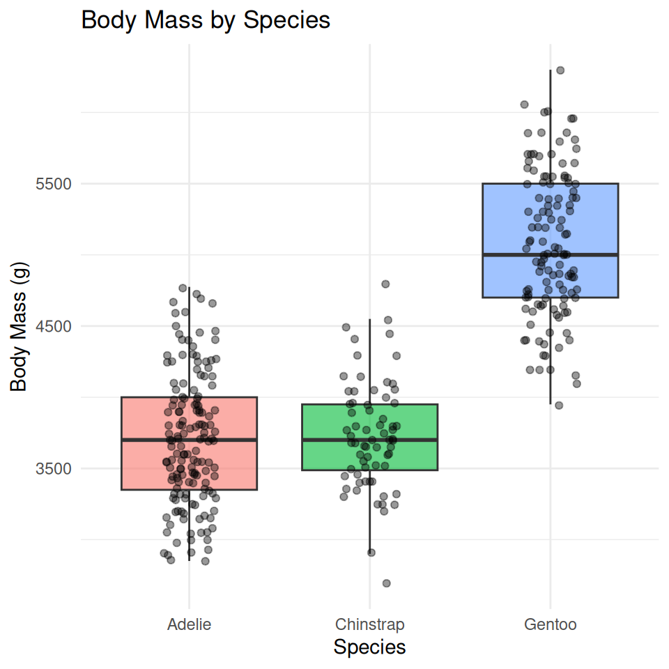 Boxplot of penguin body mass in grams by species, with jittered raw points overlaid.
