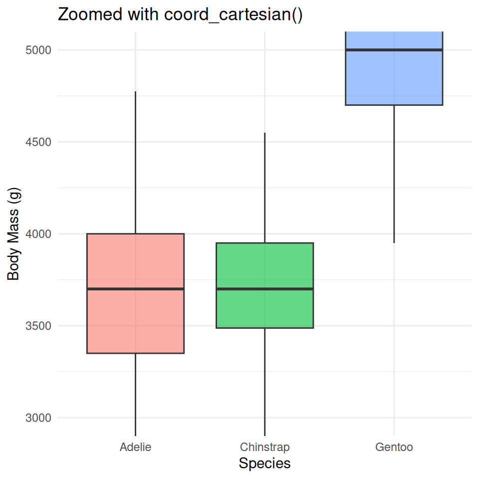 Boxplot of penguin body mass by species zoomed to a narrower y-axis window using coord_cartesian, with all 342 penguins still contributing to each box.