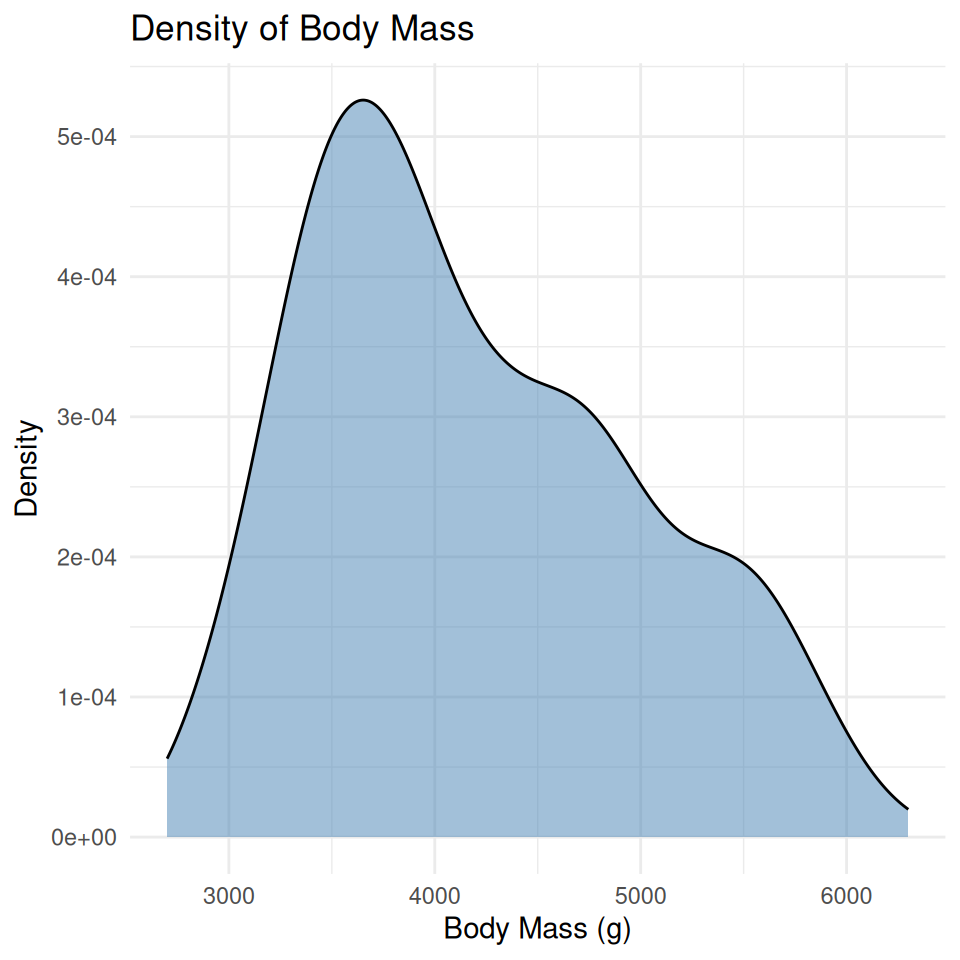 Smoothed density curve of penguin body mass in grams, covering the same range as the histogram above.