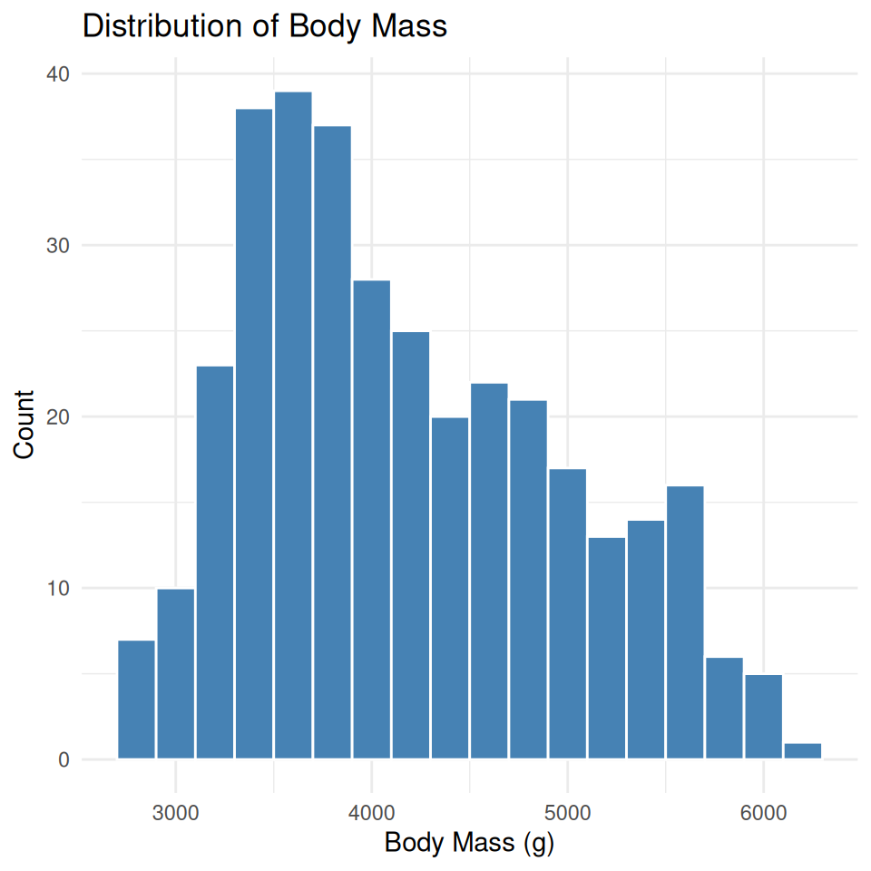 Histogram of penguin body mass in grams, showing a somewhat bimodal distribution.
