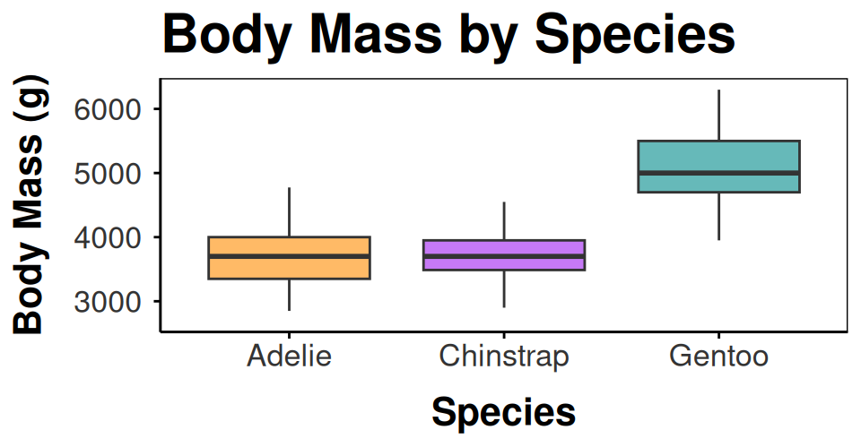 The same boxplot with a larger bold title and custom fill colors layered on top of the sourced theme.