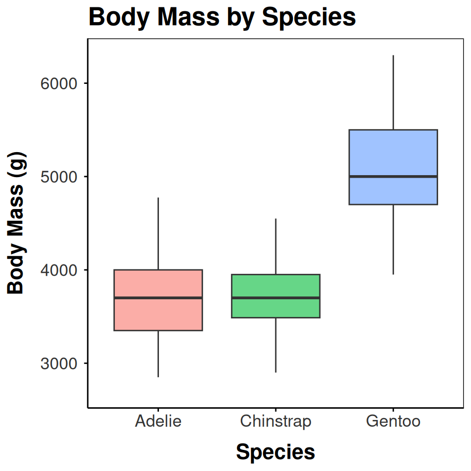 Boxplot of penguin body mass by species rendered with the custom theme_regular function sourced from an external file, with a clean white background and bold axis titles.
