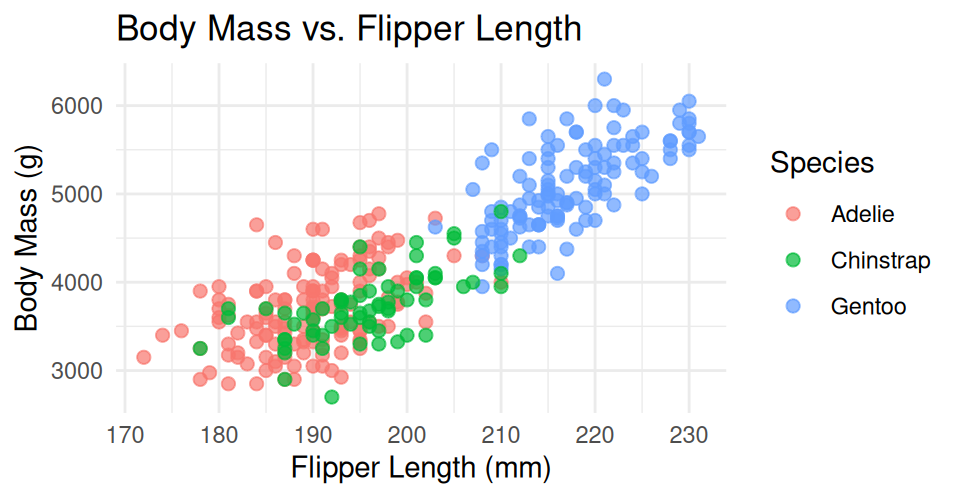 Scatter plot of penguin body mass in grams against flipper length in millimeters, colored by species, showing three roughly separated clouds of points.