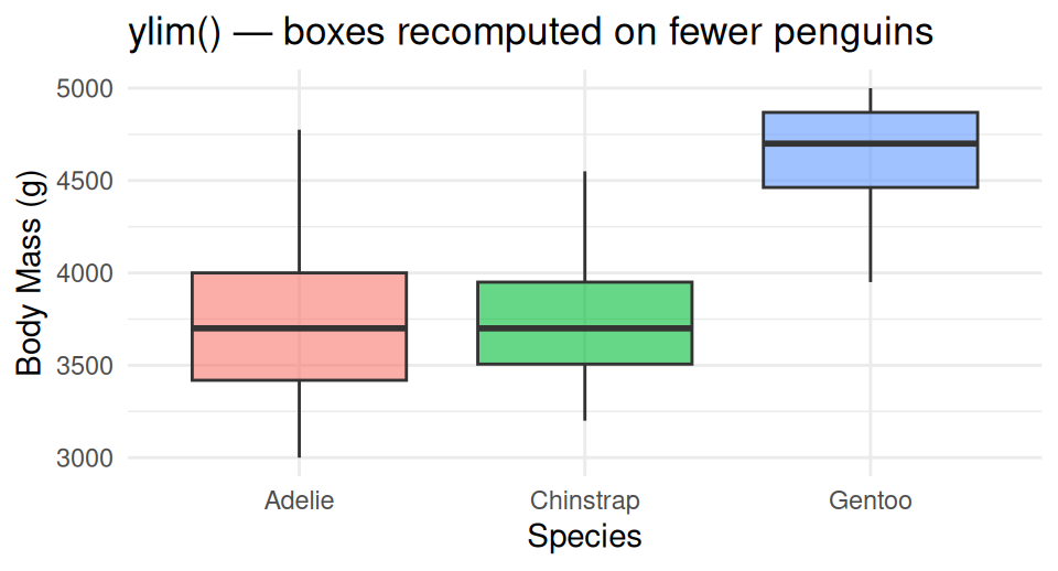 Boxplot of penguin body mass by species using ylim, with the Gentoo box recomputed from only the penguins remaining after out-of-range rows were silently dropped.