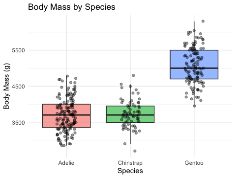 Boxplot of penguin body mass in grams by species, with jittered raw points overlaid.