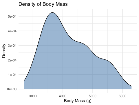 Smoothed density curve of penguin body mass in grams, covering the same range as the histogram above.