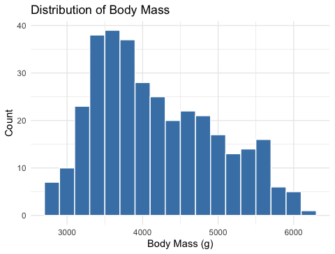 Histogram of penguin body mass in grams, showing a somewhat bimodal distribution.