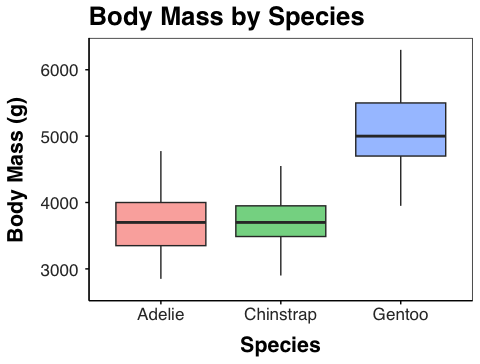 Boxplot of penguin body mass by species rendered with the custom theme_regular function sourced from an external file, with a clean white background and bold axis titles.