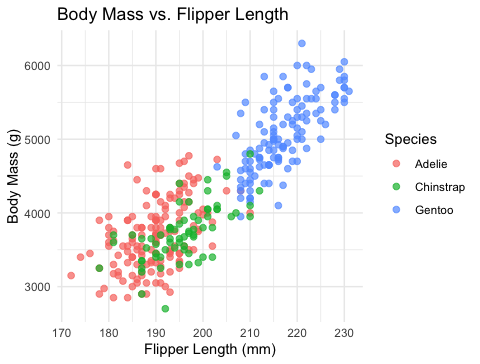 Scatter plot of penguin body mass in grams against flipper length in millimeters, colored by species, showing three roughly separated clouds of points.