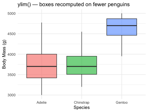 Boxplot of penguin body mass by species using ylim, with the Gentoo box recomputed from only the penguins remaining after out-of-range rows were silently dropped.
