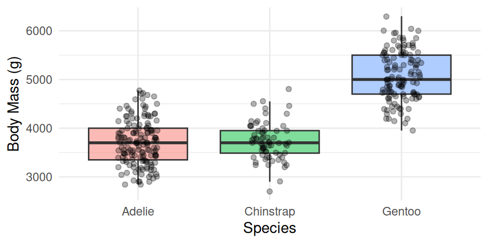 Boxplot of penguin body mass in grams by species (Adelie, Chinstrap, Gentoo) with jittered individual points overlaid, showing Gentoo penguins noticeably heavier than the other two species.