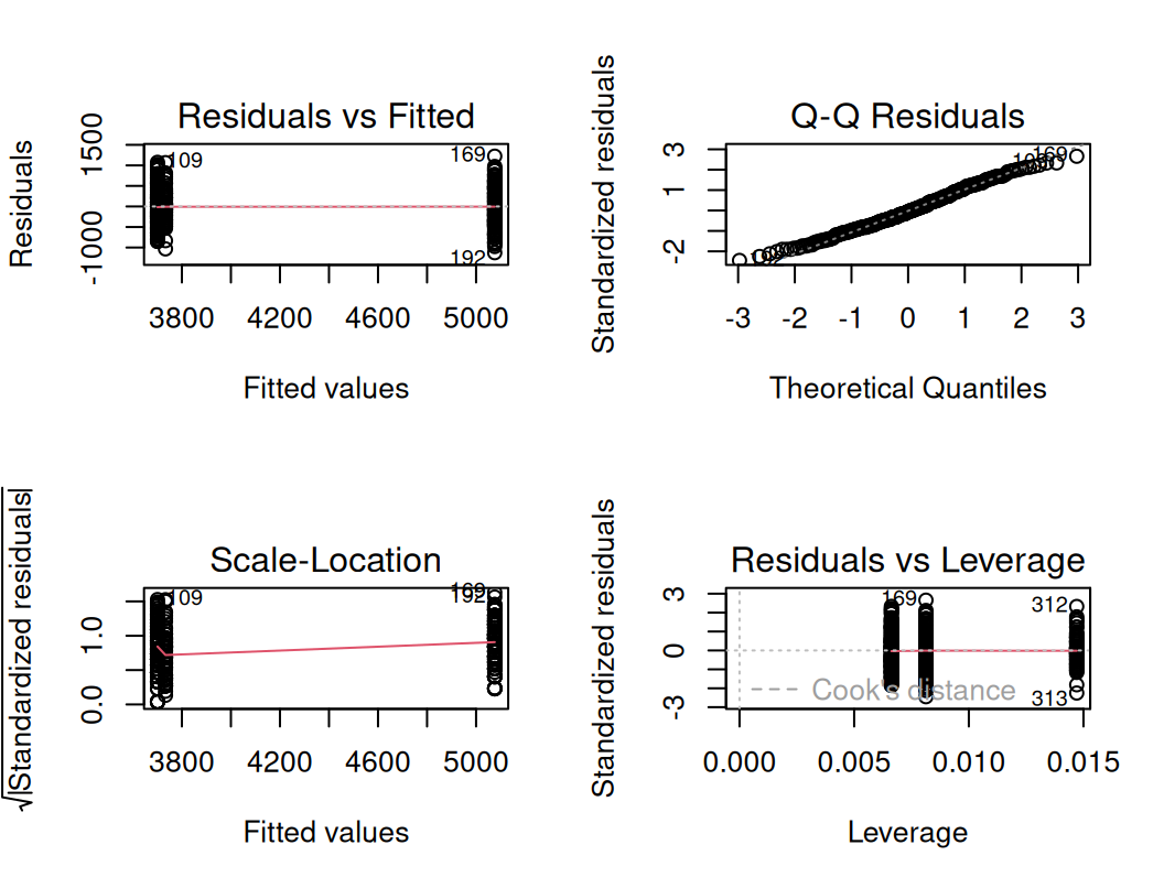 Four base R diagnostic plots for the body mass by species linear model, arranged in a two by two grid: residuals versus fitted values, a normal Q-Q plot of the residuals, a scale-location plot, and a residuals versus leverage plot.